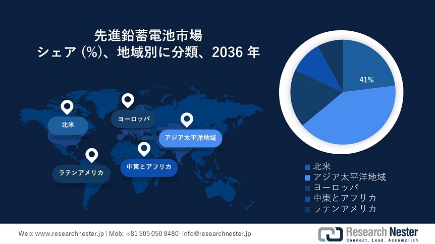 Advanced Lead Acid Battery Market Survey